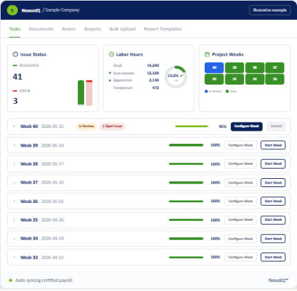 Illustrative NexusIQ Sample Company dashboard showing issue status, labor hours, and weekly payroll review.